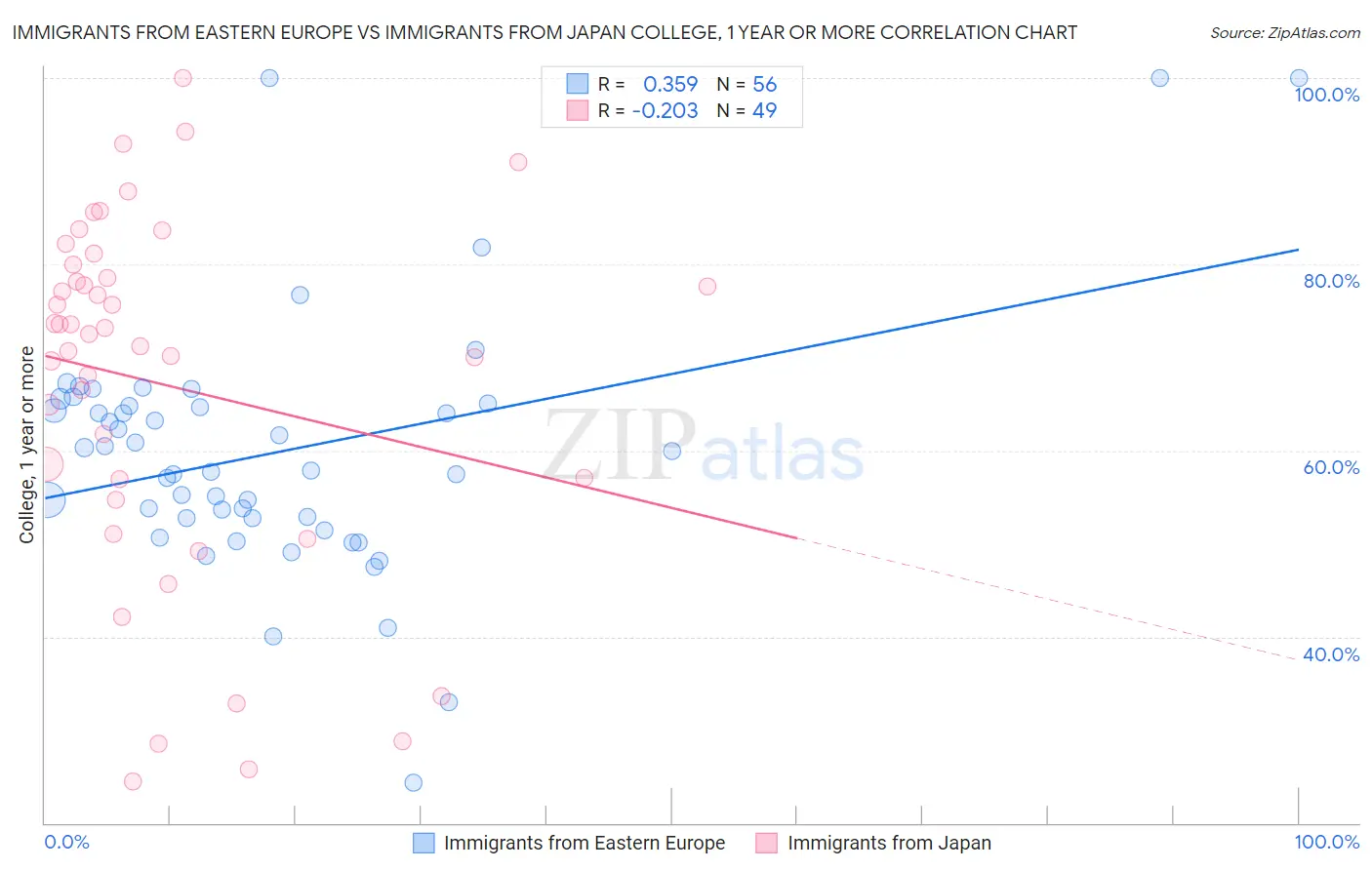Immigrants from Eastern Europe vs Immigrants from Japan College, 1 year or more