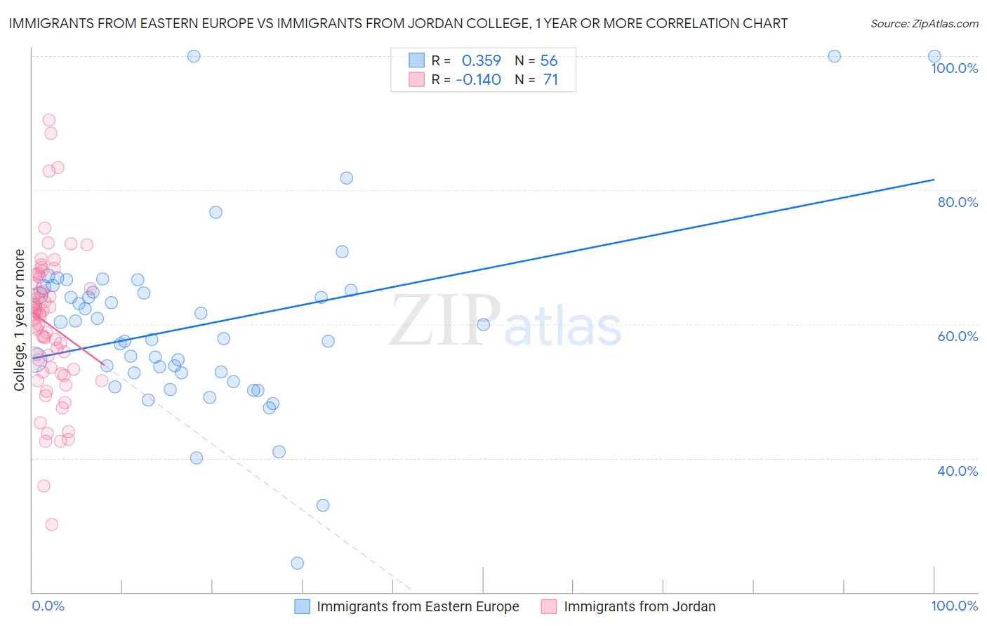 Immigrants from Eastern Europe vs Immigrants from Jordan College, 1 year or more