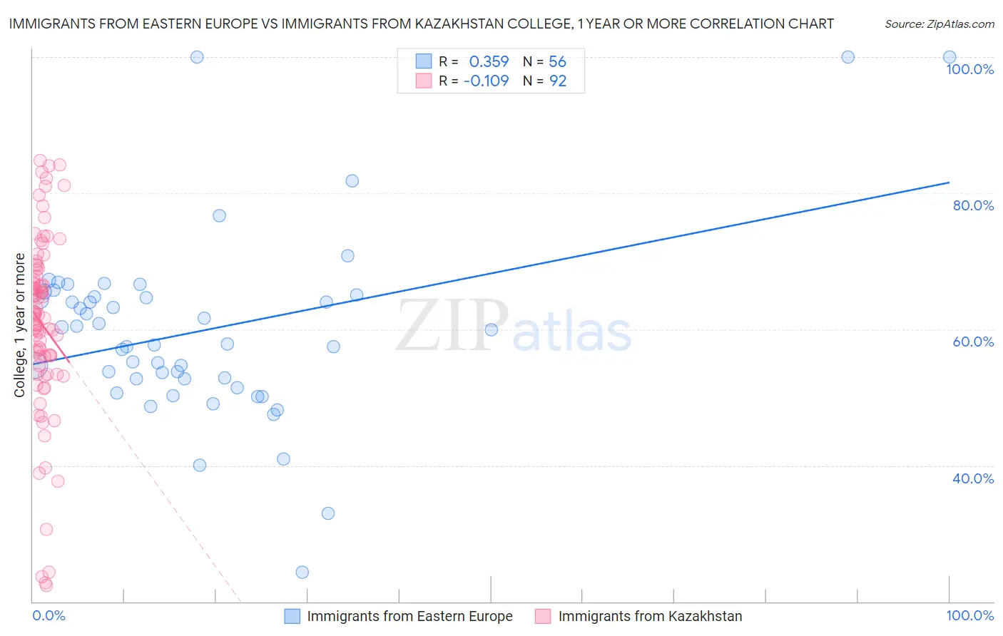 Immigrants from Eastern Europe vs Immigrants from Kazakhstan College, 1 year or more