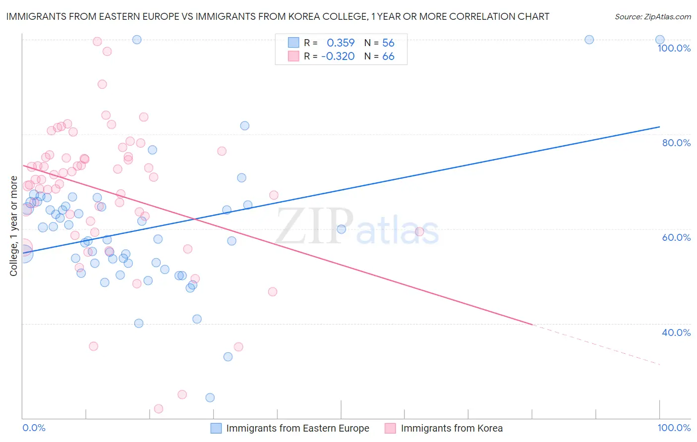 Immigrants from Eastern Europe vs Immigrants from Korea College, 1 year or more