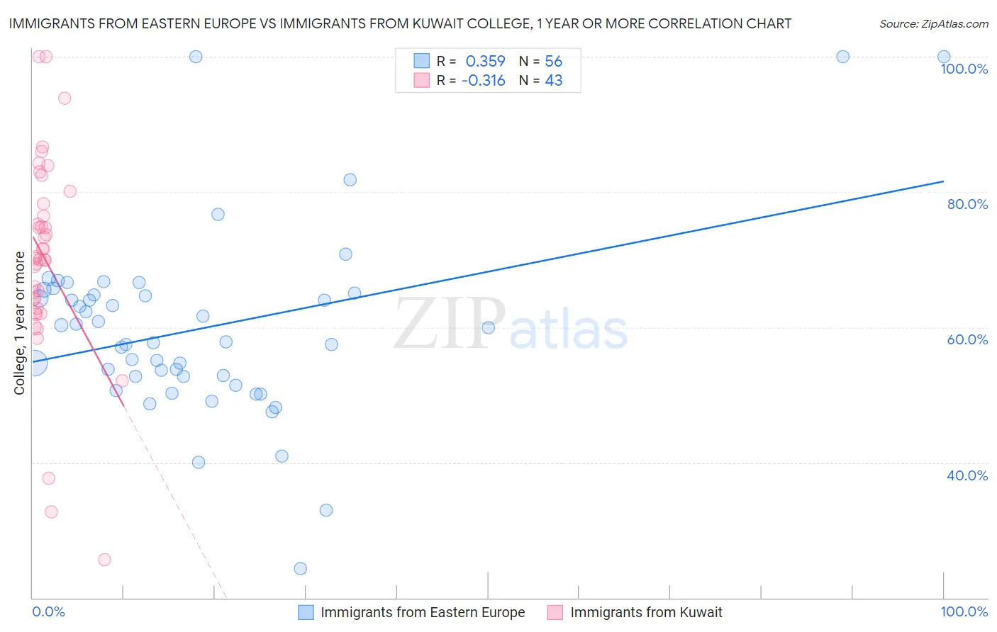 Immigrants from Eastern Europe vs Immigrants from Kuwait College, 1 year or more