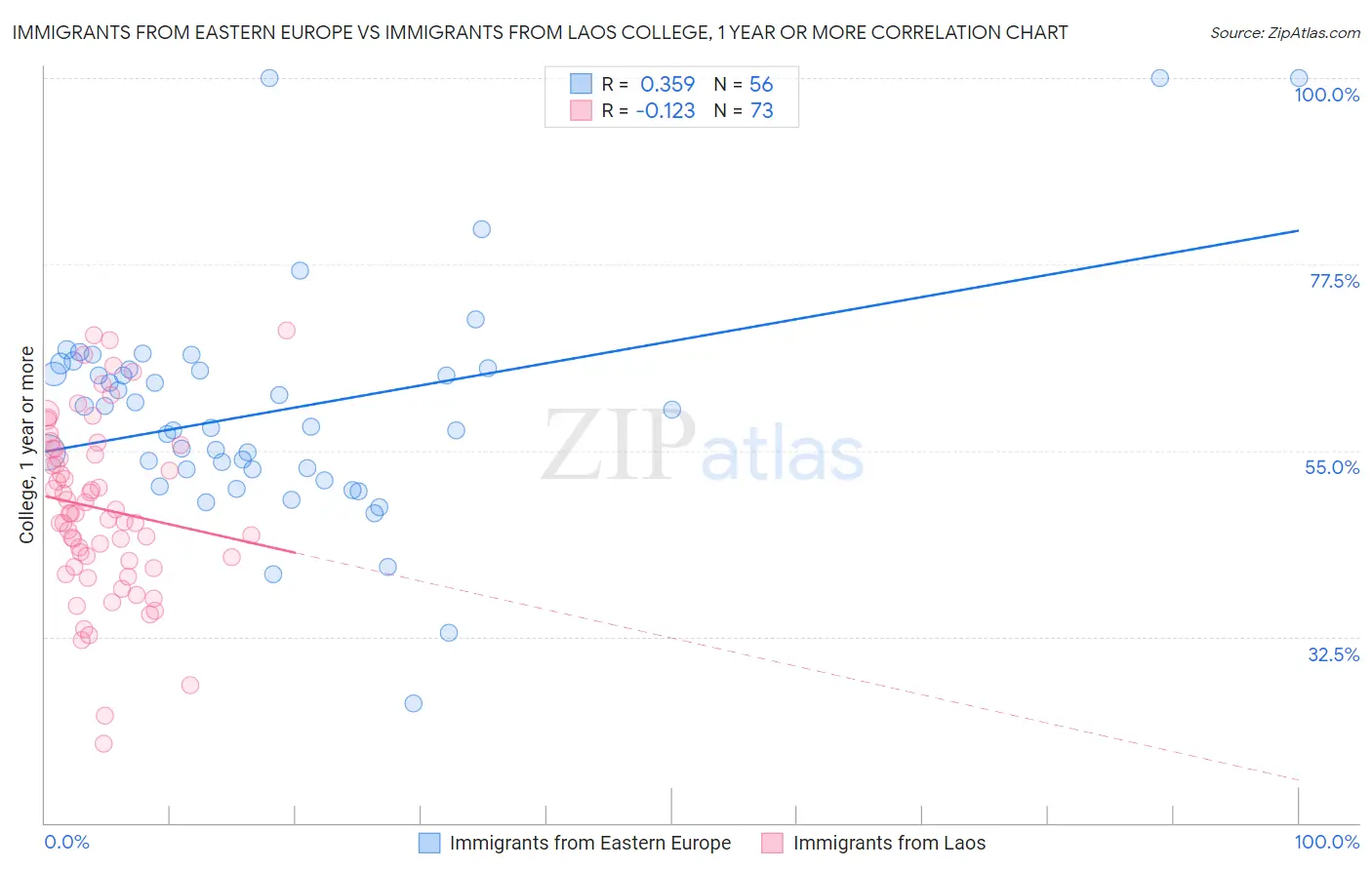 Immigrants from Eastern Europe vs Immigrants from Laos College, 1 year or more