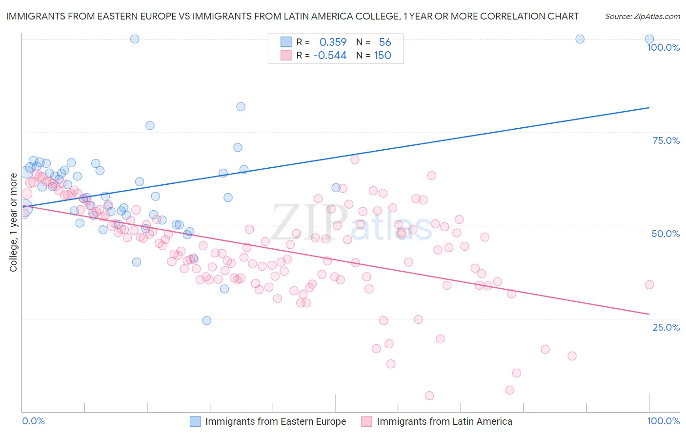 Immigrants from Eastern Europe vs Immigrants from Latin America College, 1 year or more