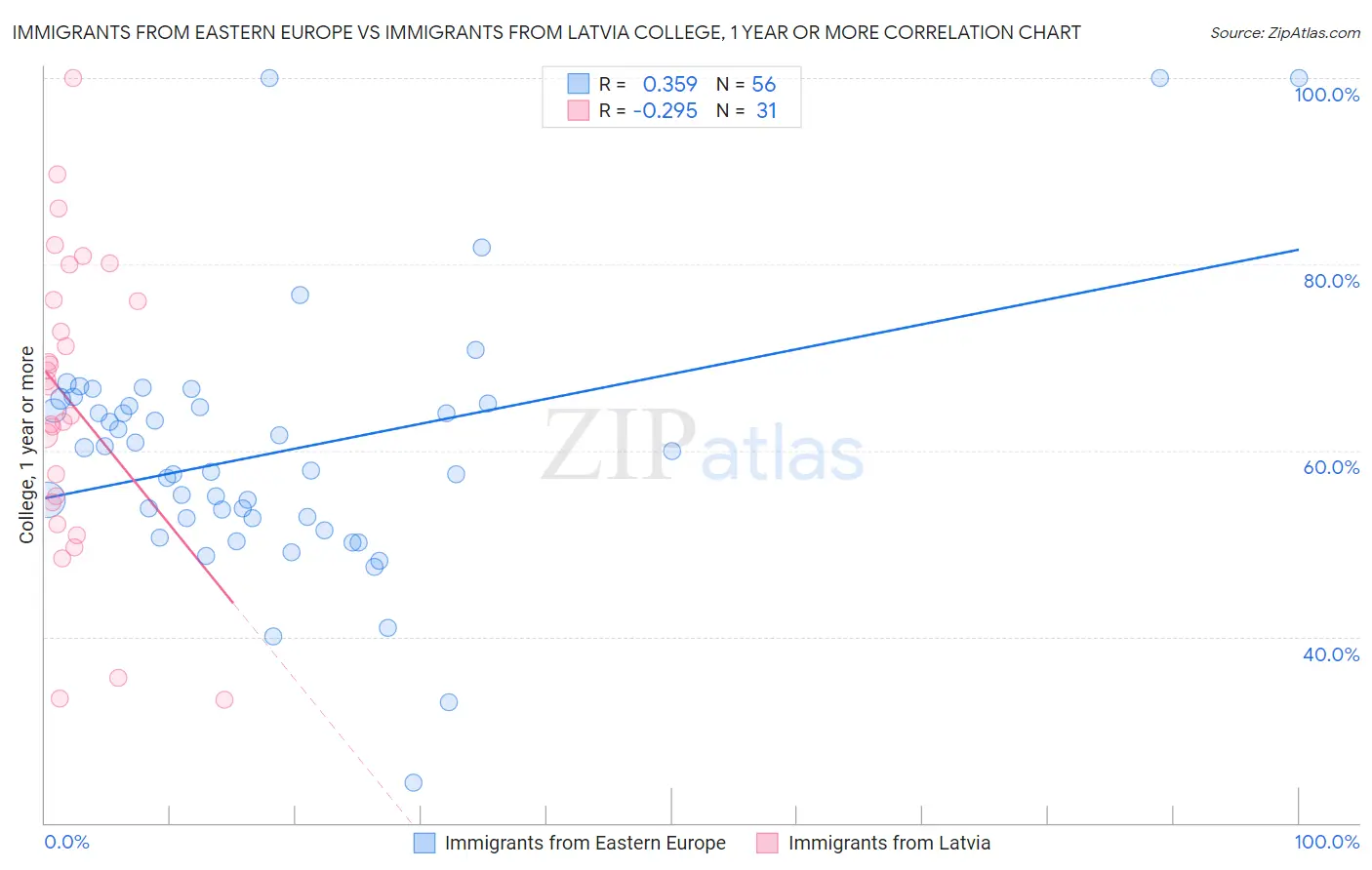 Immigrants from Eastern Europe vs Immigrants from Latvia College, 1 year or more