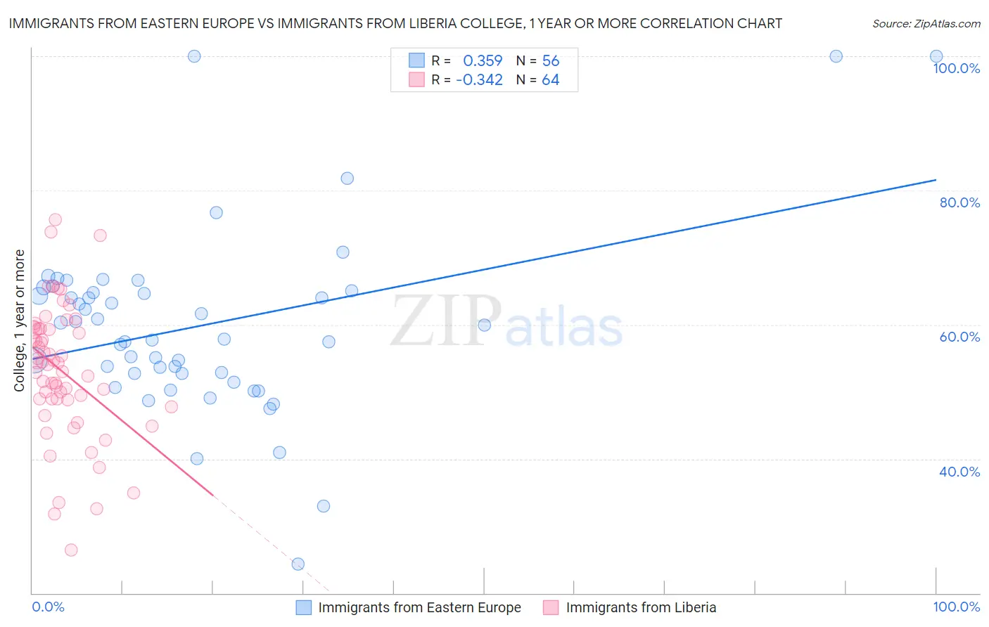 Immigrants from Eastern Europe vs Immigrants from Liberia College, 1 year or more