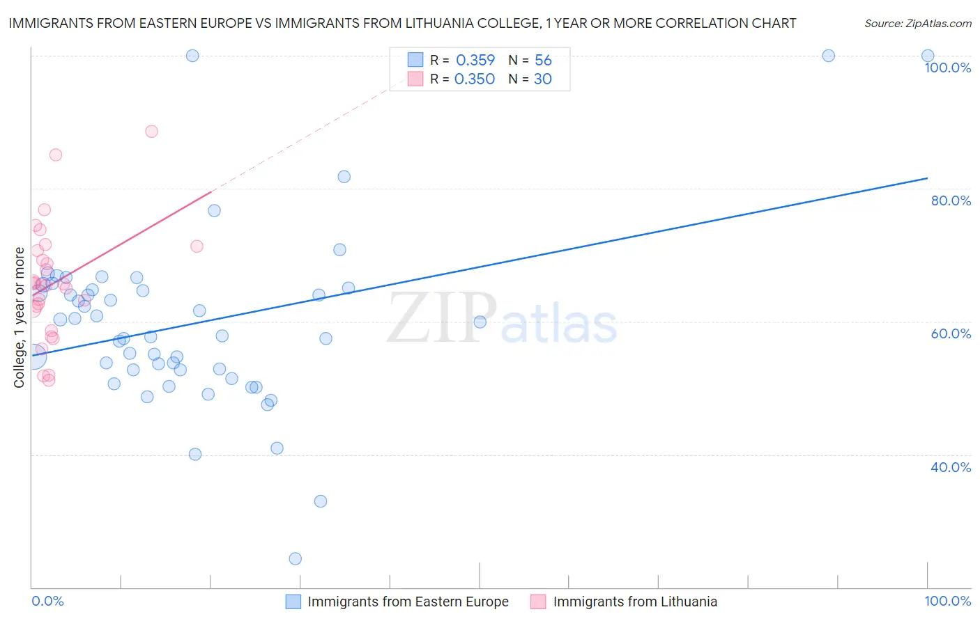 Immigrants from Eastern Europe vs Immigrants from Lithuania College, 1 year or more