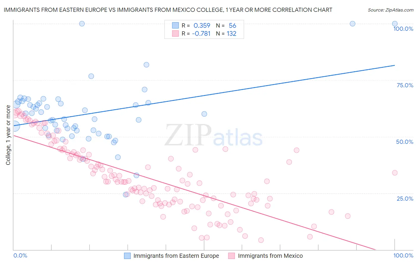 Immigrants from Eastern Europe vs Immigrants from Mexico College, 1 year or more