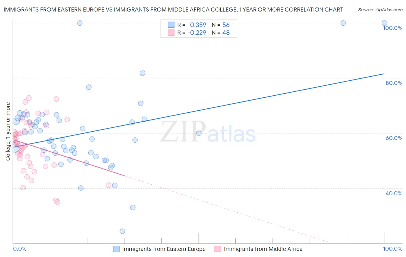 Immigrants from Eastern Europe vs Immigrants from Middle Africa College, 1 year or more