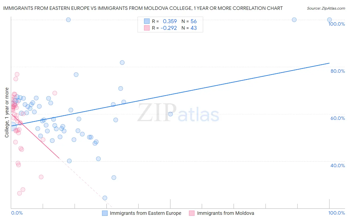 Immigrants from Eastern Europe vs Immigrants from Moldova College, 1 year or more