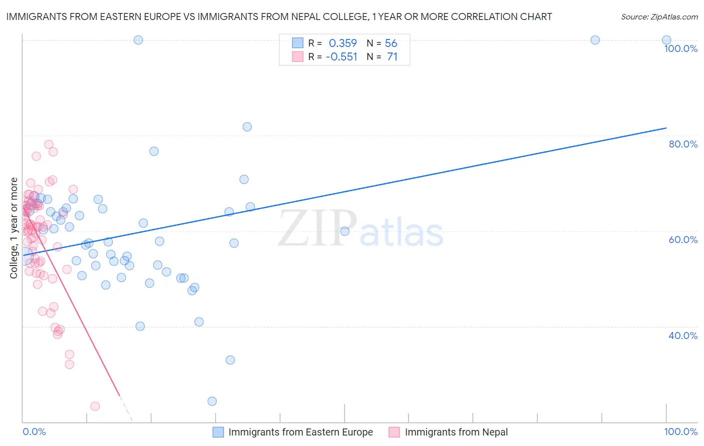 Immigrants from Eastern Europe vs Immigrants from Nepal College, 1 year or more