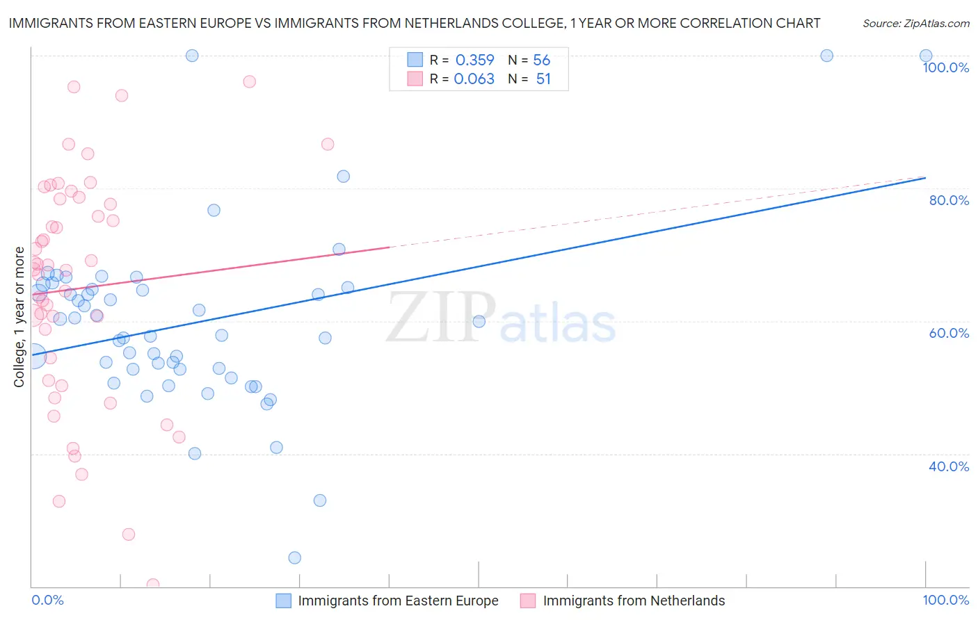 Immigrants from Eastern Europe vs Immigrants from Netherlands College, 1 year or more