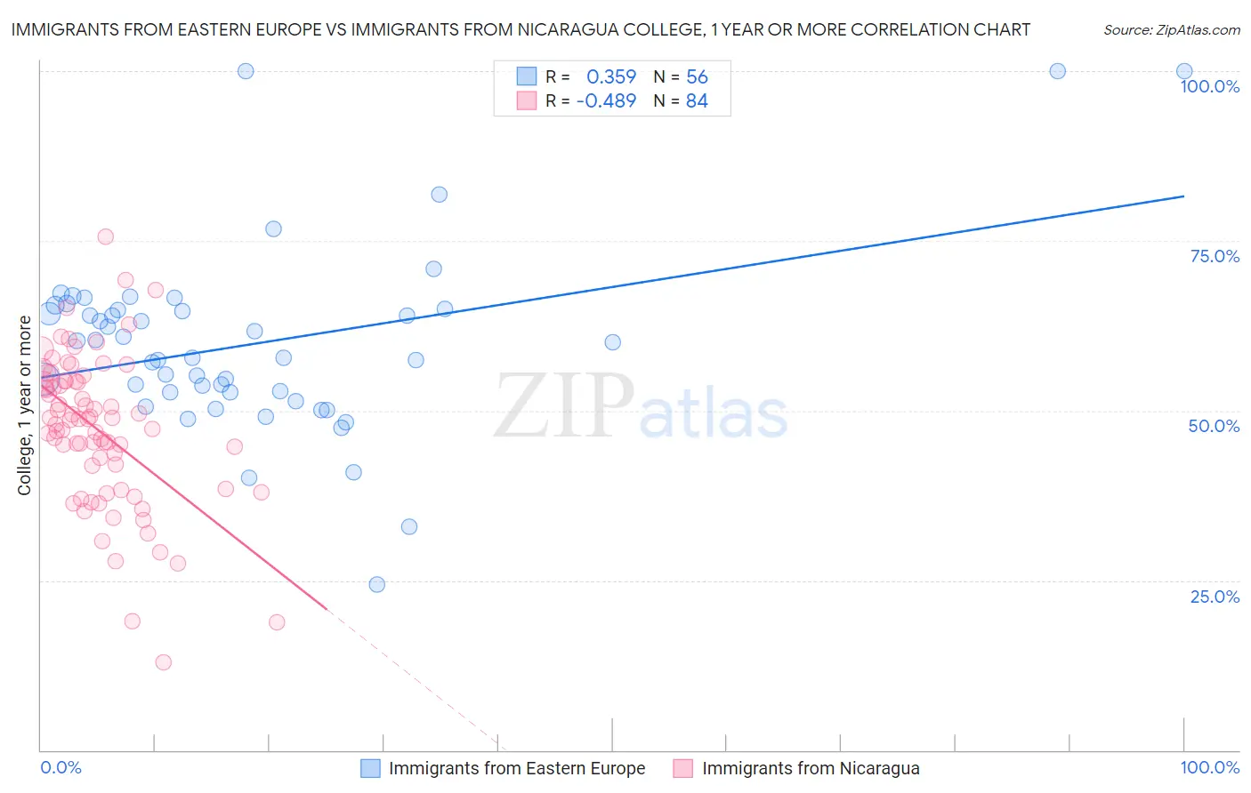 Immigrants from Eastern Europe vs Immigrants from Nicaragua College, 1 year or more