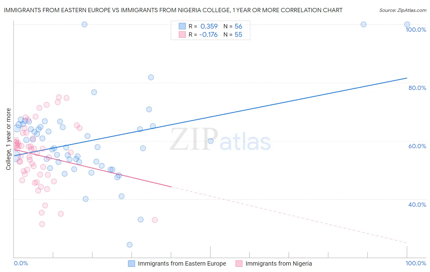 Immigrants from Eastern Europe vs Immigrants from Nigeria College, 1 year or more