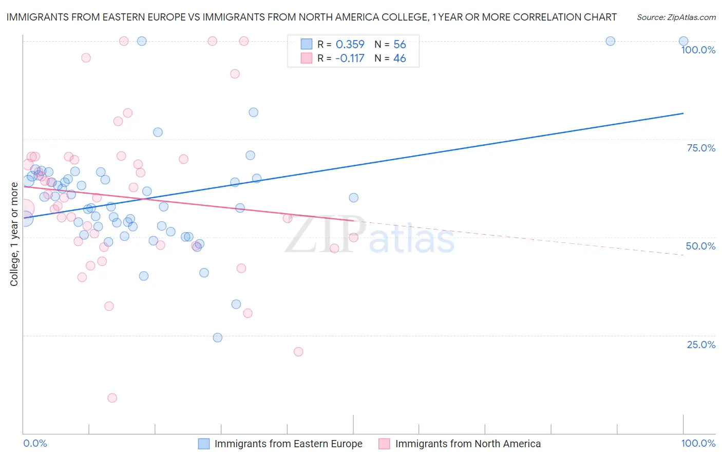 Immigrants from Eastern Europe vs Immigrants from North America College, 1 year or more