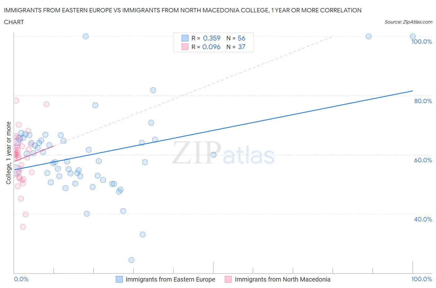 Immigrants from Eastern Europe vs Immigrants from North Macedonia College, 1 year or more