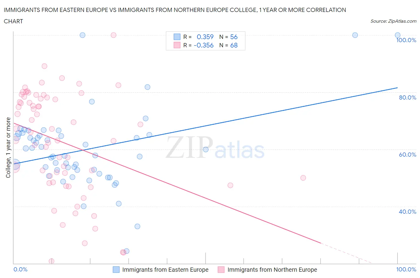 Immigrants from Eastern Europe vs Immigrants from Northern Europe College, 1 year or more