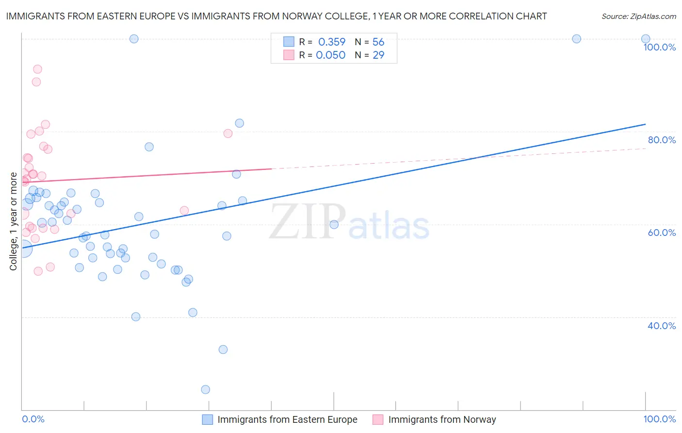 Immigrants from Eastern Europe vs Immigrants from Norway College, 1 year or more