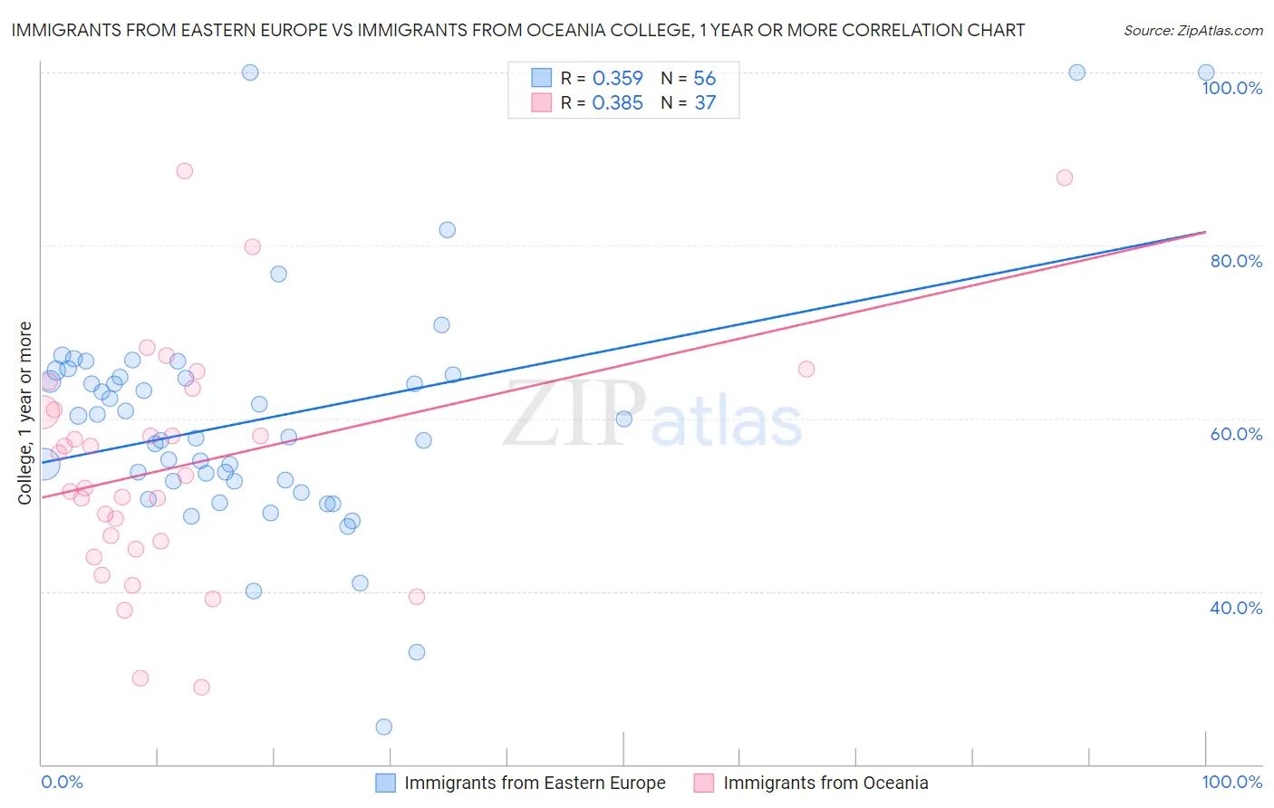 Immigrants from Eastern Europe vs Immigrants from Oceania College, 1 year or more