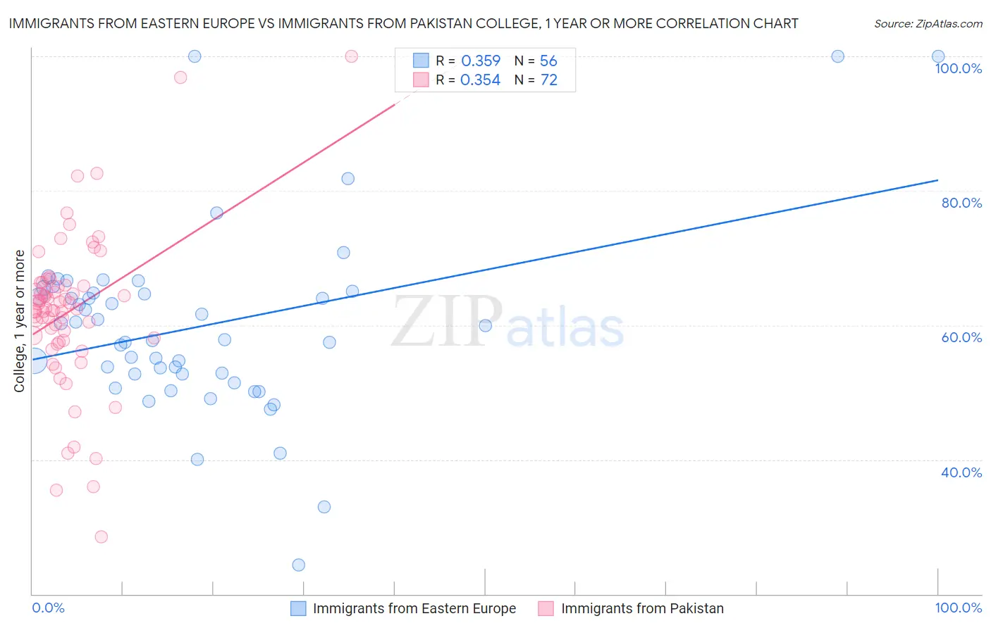 Immigrants from Eastern Europe vs Immigrants from Pakistan College, 1 year or more
