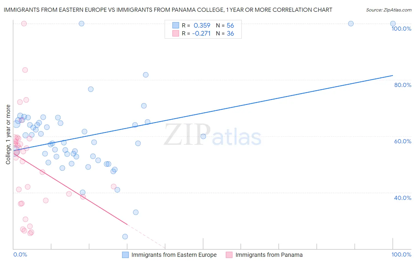 Immigrants from Eastern Europe vs Immigrants from Panama College, 1 year or more