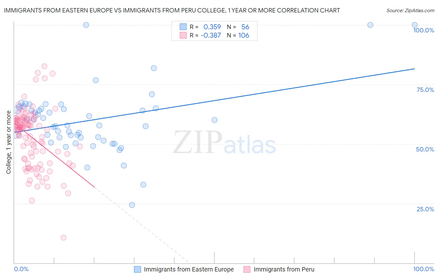 Immigrants from Eastern Europe vs Immigrants from Peru College, 1 year or more