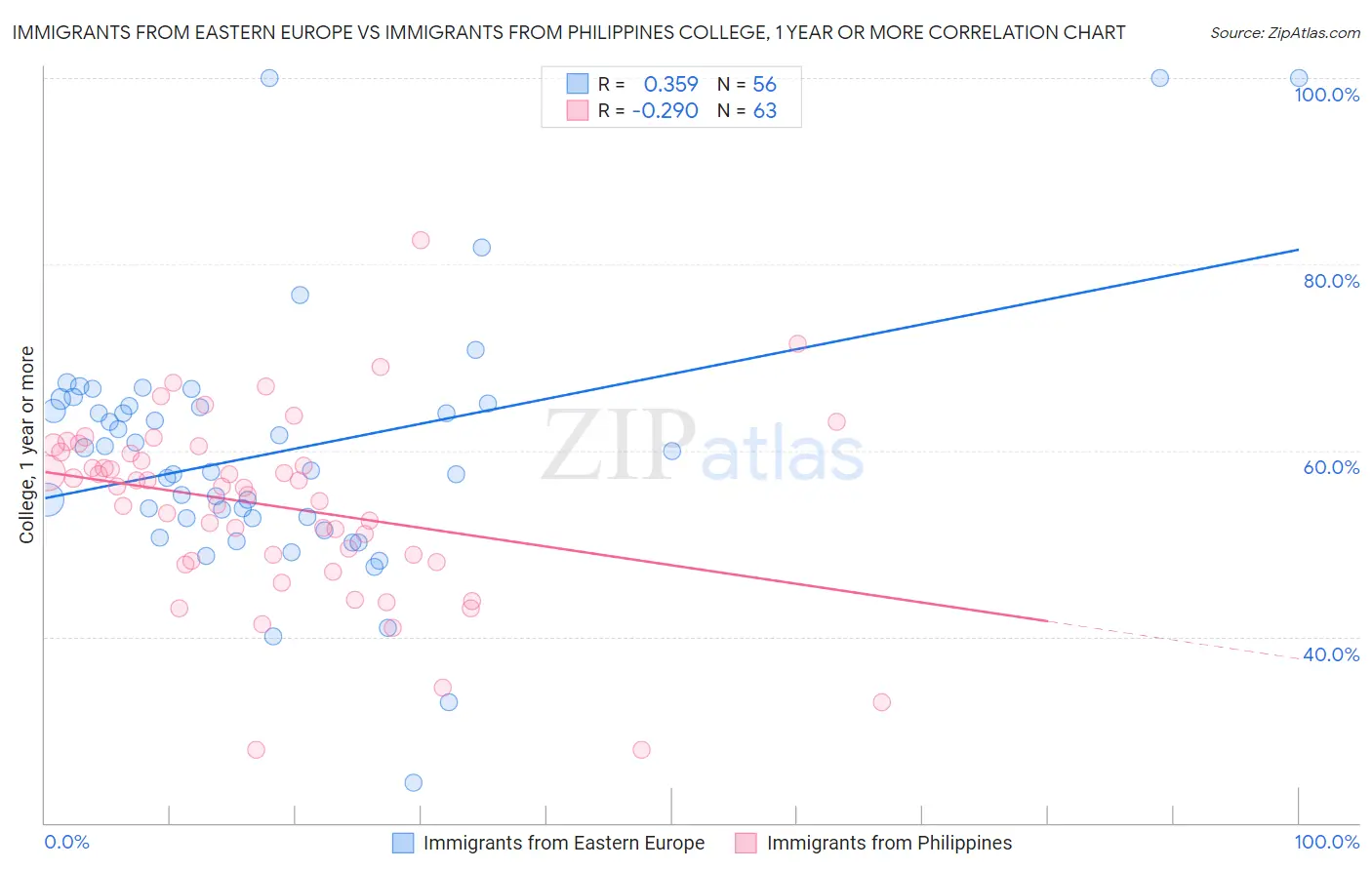 Immigrants from Eastern Europe vs Immigrants from Philippines College, 1 year or more