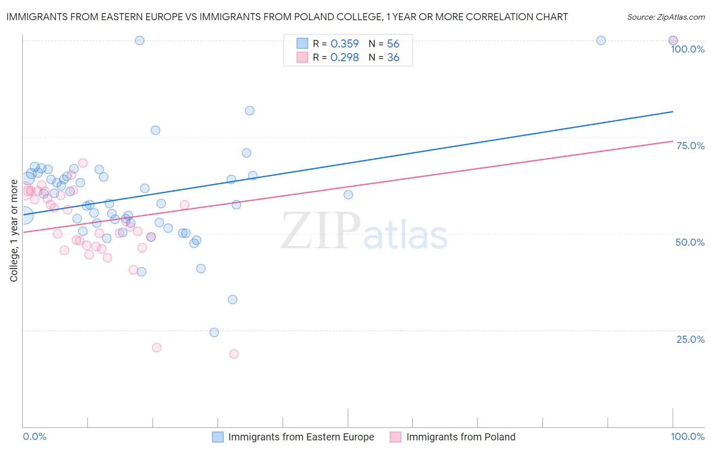 Immigrants from Eastern Europe vs Immigrants from Poland College, 1 year or more