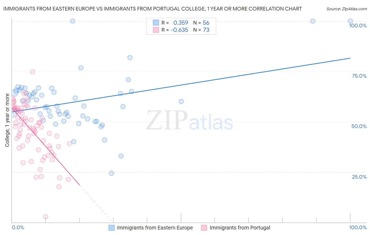 Immigrants from Eastern Europe vs Immigrants from Portugal College, 1 year or more
