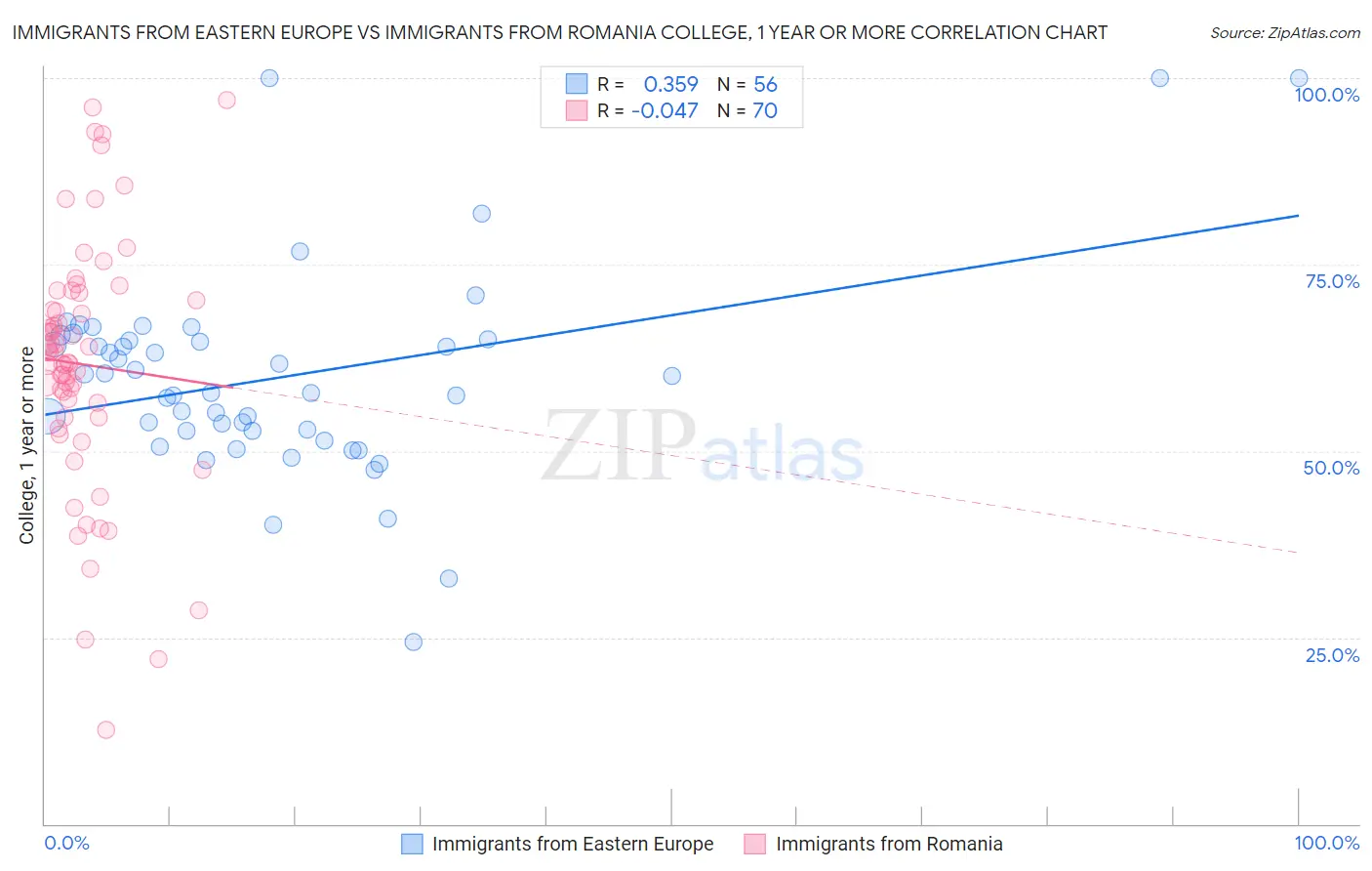 Immigrants from Eastern Europe vs Immigrants from Romania College, 1 year or more
