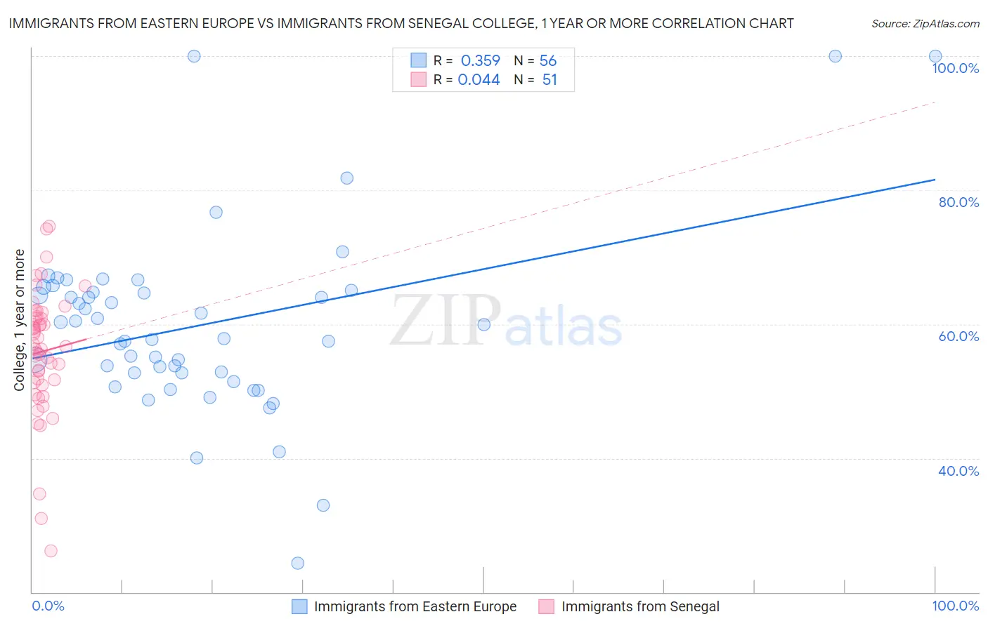 Immigrants from Eastern Europe vs Immigrants from Senegal College, 1 year or more
