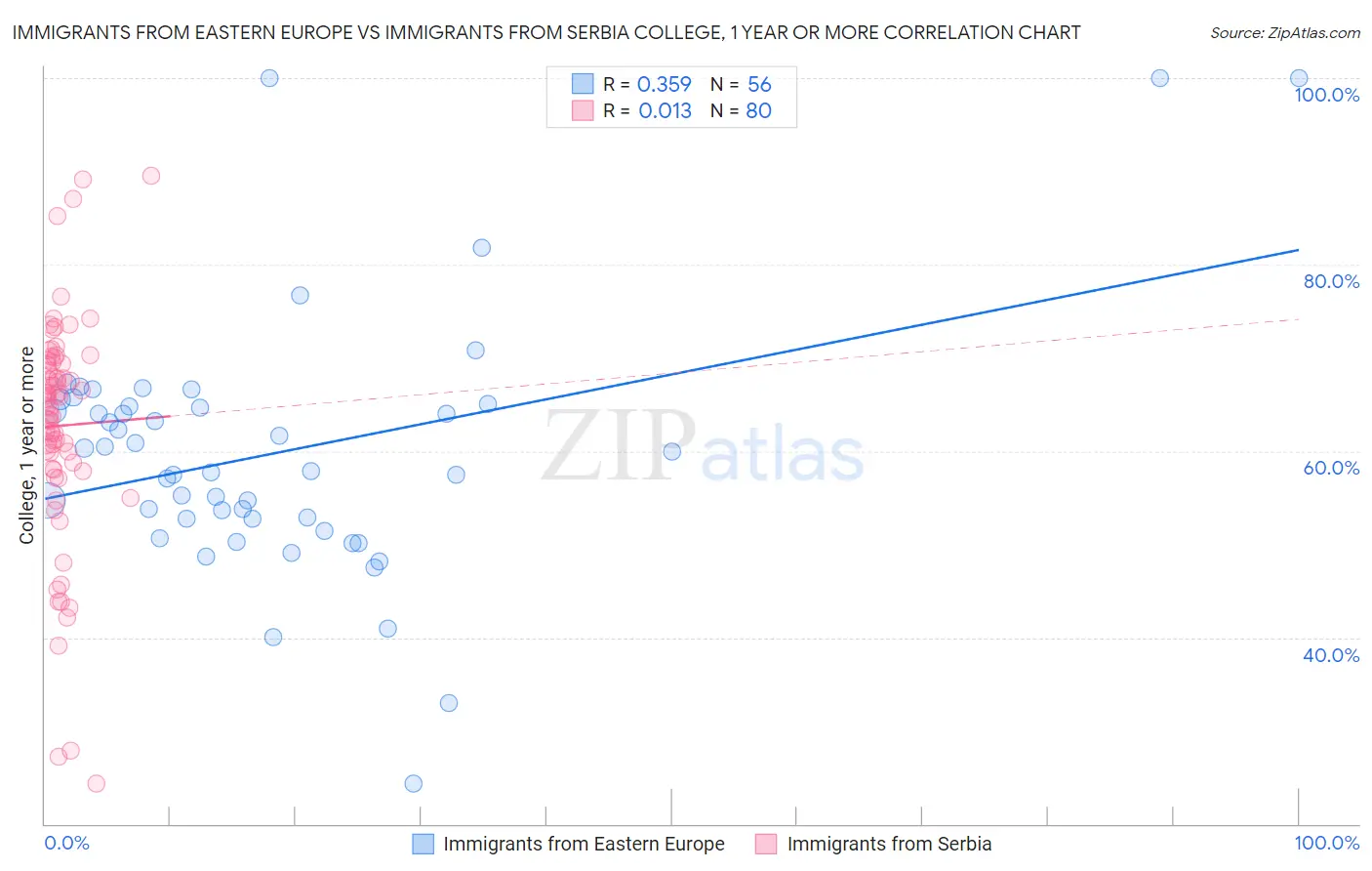 Immigrants from Eastern Europe vs Immigrants from Serbia College, 1 year or more
