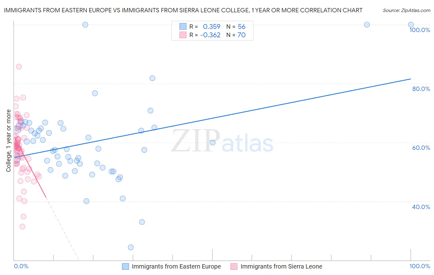 Immigrants from Eastern Europe vs Immigrants from Sierra Leone College, 1 year or more