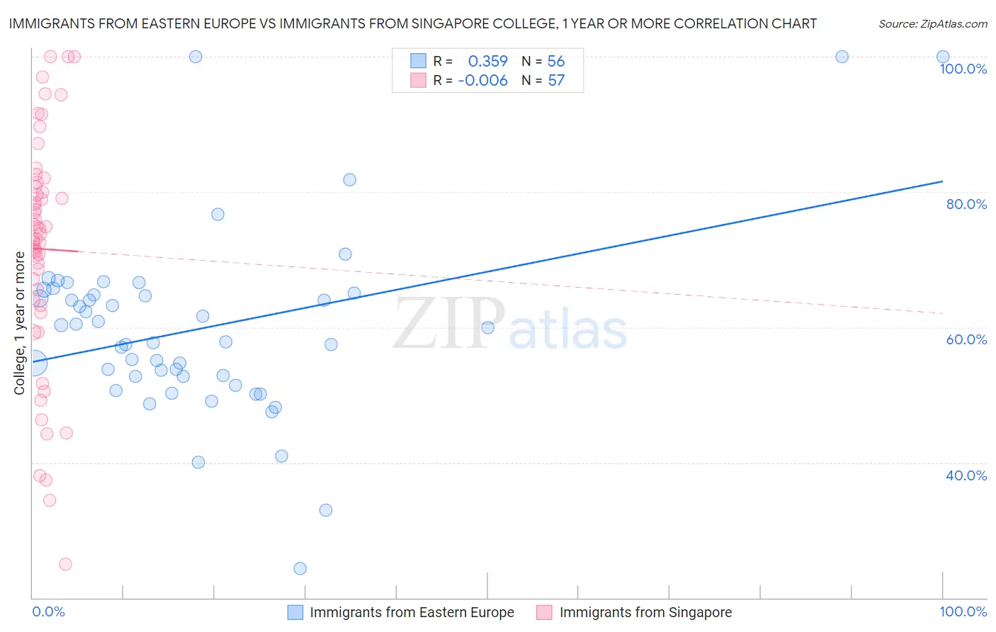 Immigrants from Eastern Europe vs Immigrants from Singapore College, 1 year or more