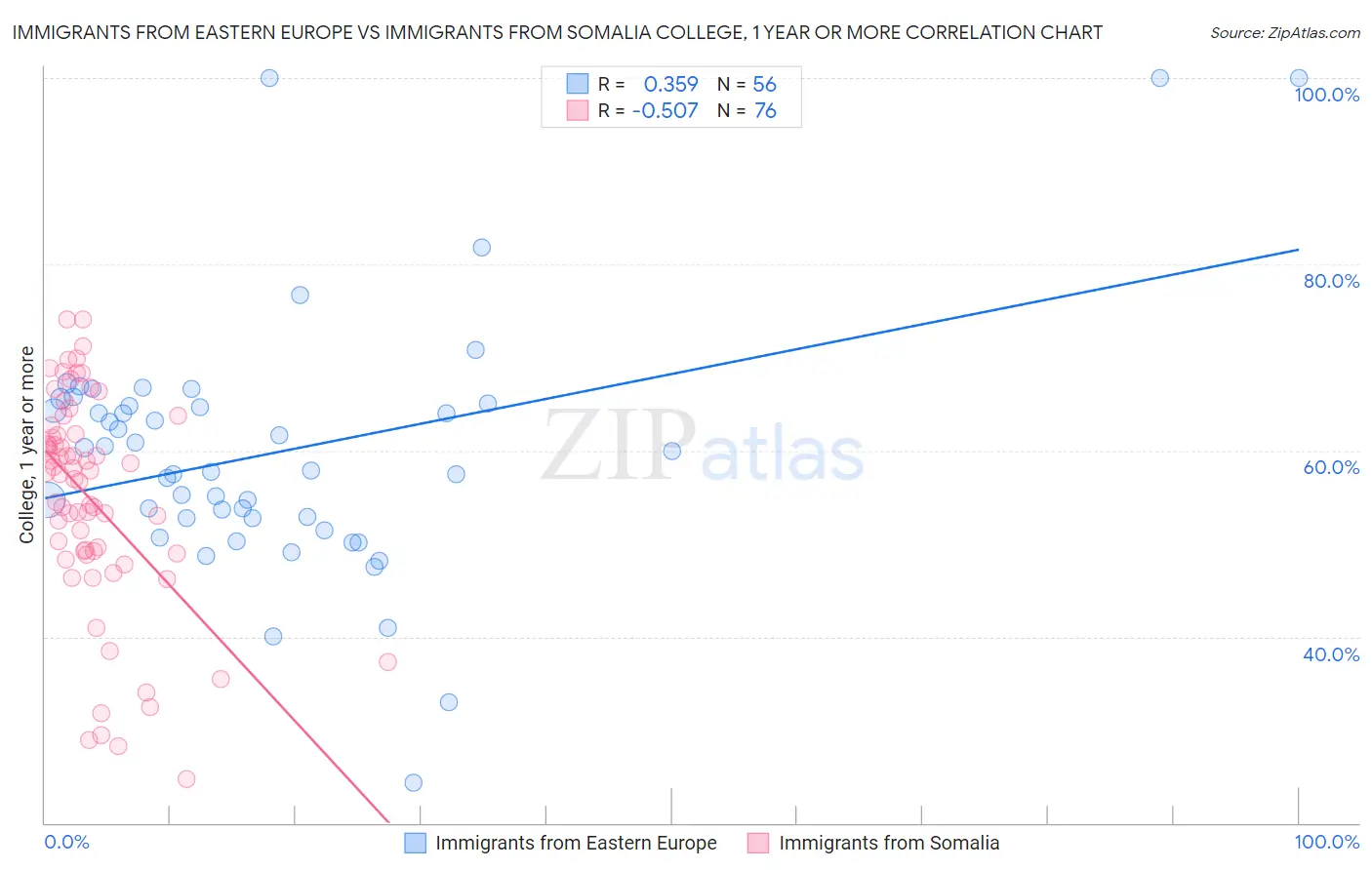 Immigrants from Eastern Europe vs Immigrants from Somalia College, 1 year or more