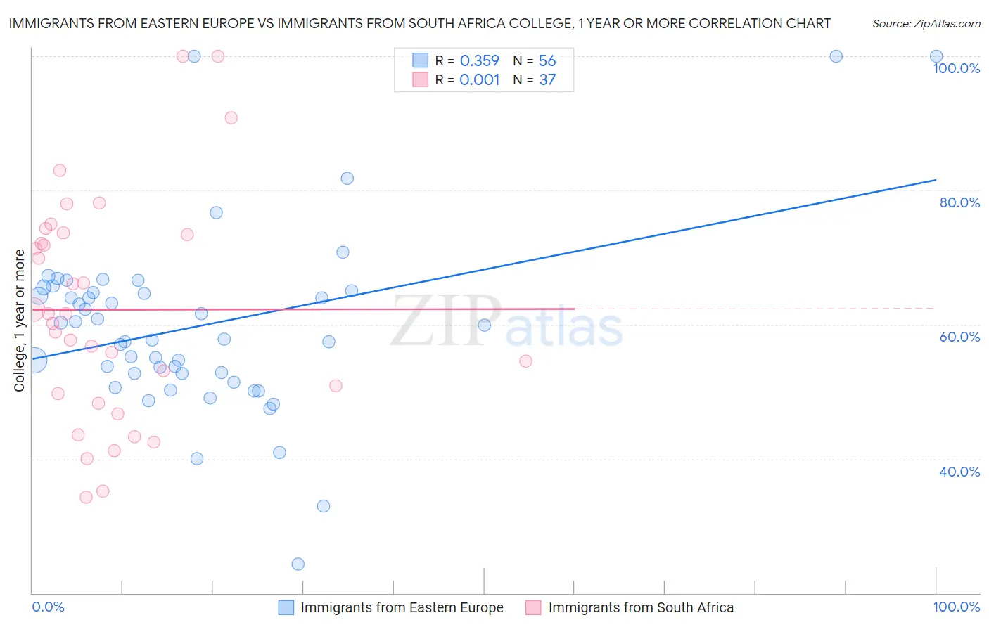 Immigrants from Eastern Europe vs Immigrants from South Africa College, 1 year or more