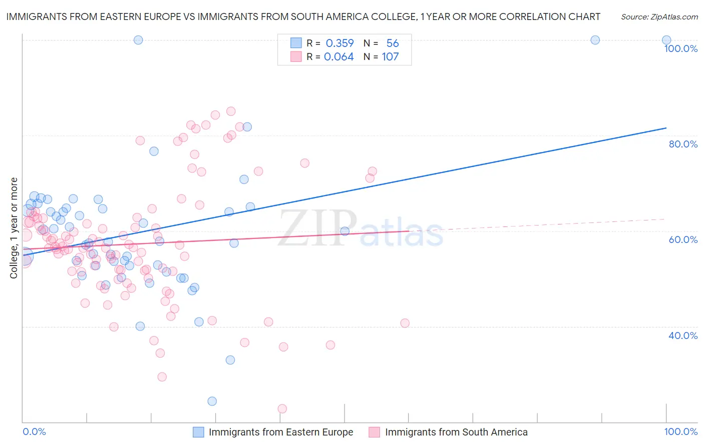 Immigrants from Eastern Europe vs Immigrants from South America College, 1 year or more