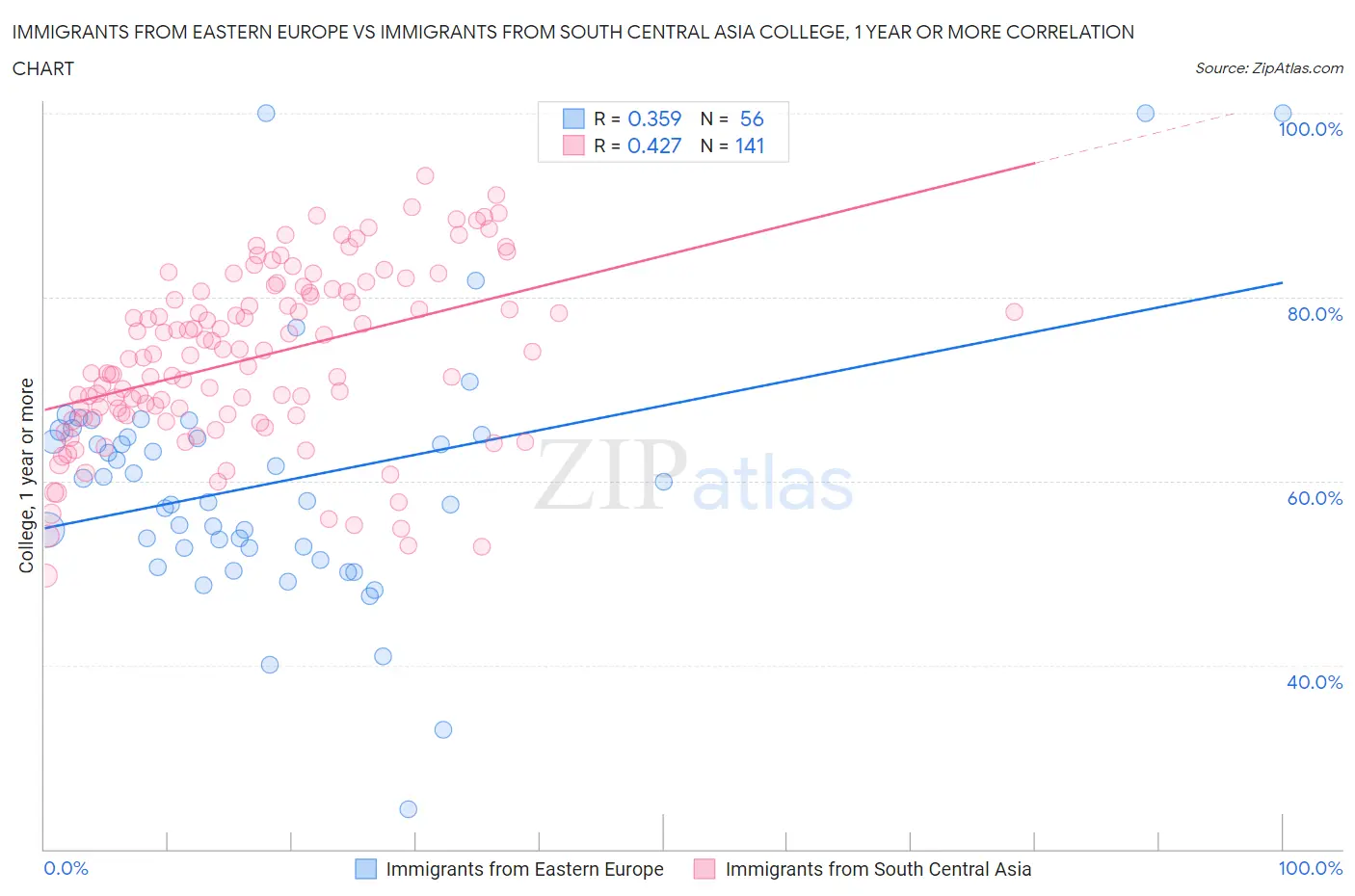 Immigrants from Eastern Europe vs Immigrants from South Central Asia College, 1 year or more