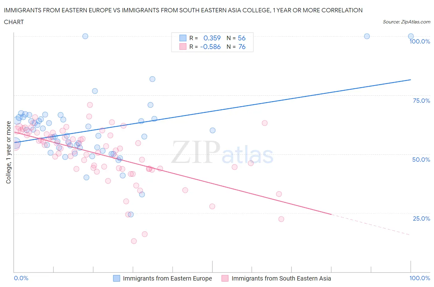 Immigrants from Eastern Europe vs Immigrants from South Eastern Asia College, 1 year or more