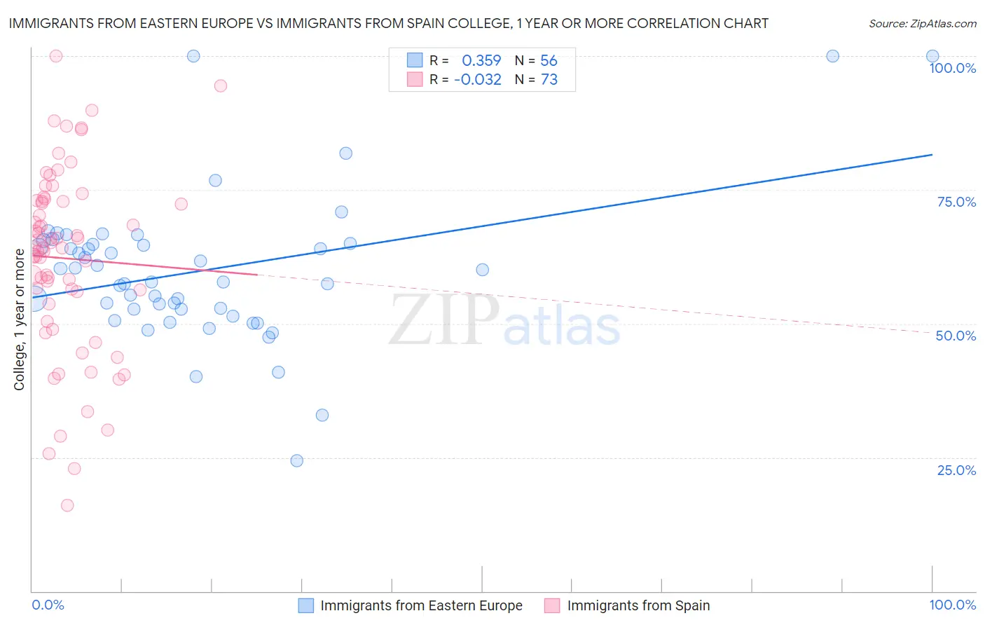 Immigrants from Eastern Europe vs Immigrants from Spain College, 1 year or more