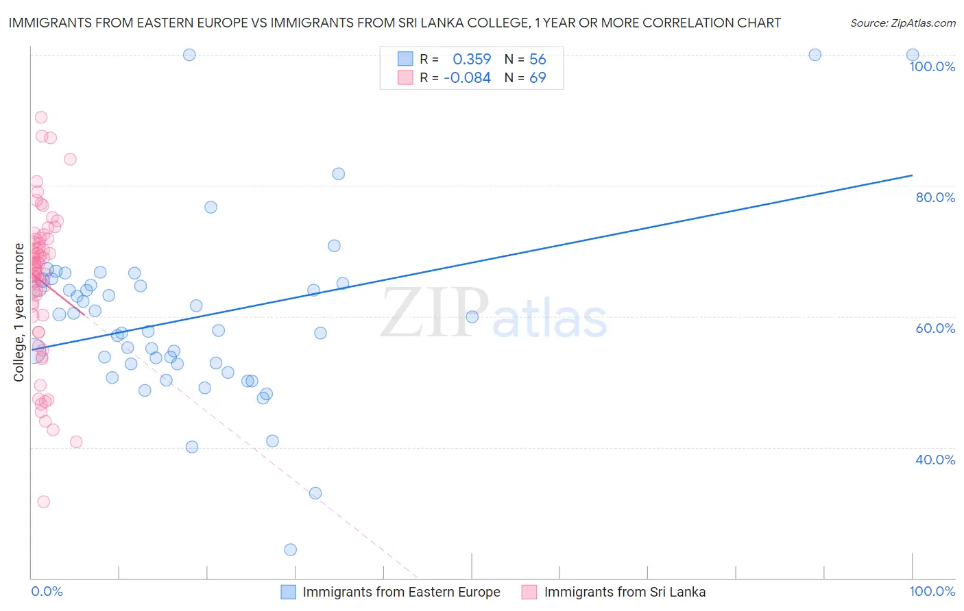 Immigrants from Eastern Europe vs Immigrants from Sri Lanka College, 1 year or more