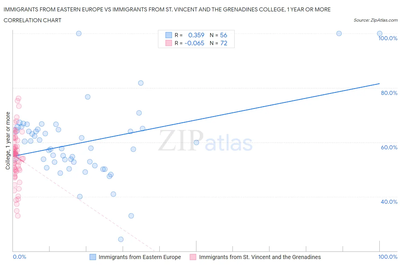 Immigrants from Eastern Europe vs Immigrants from St. Vincent and the Grenadines College, 1 year or more