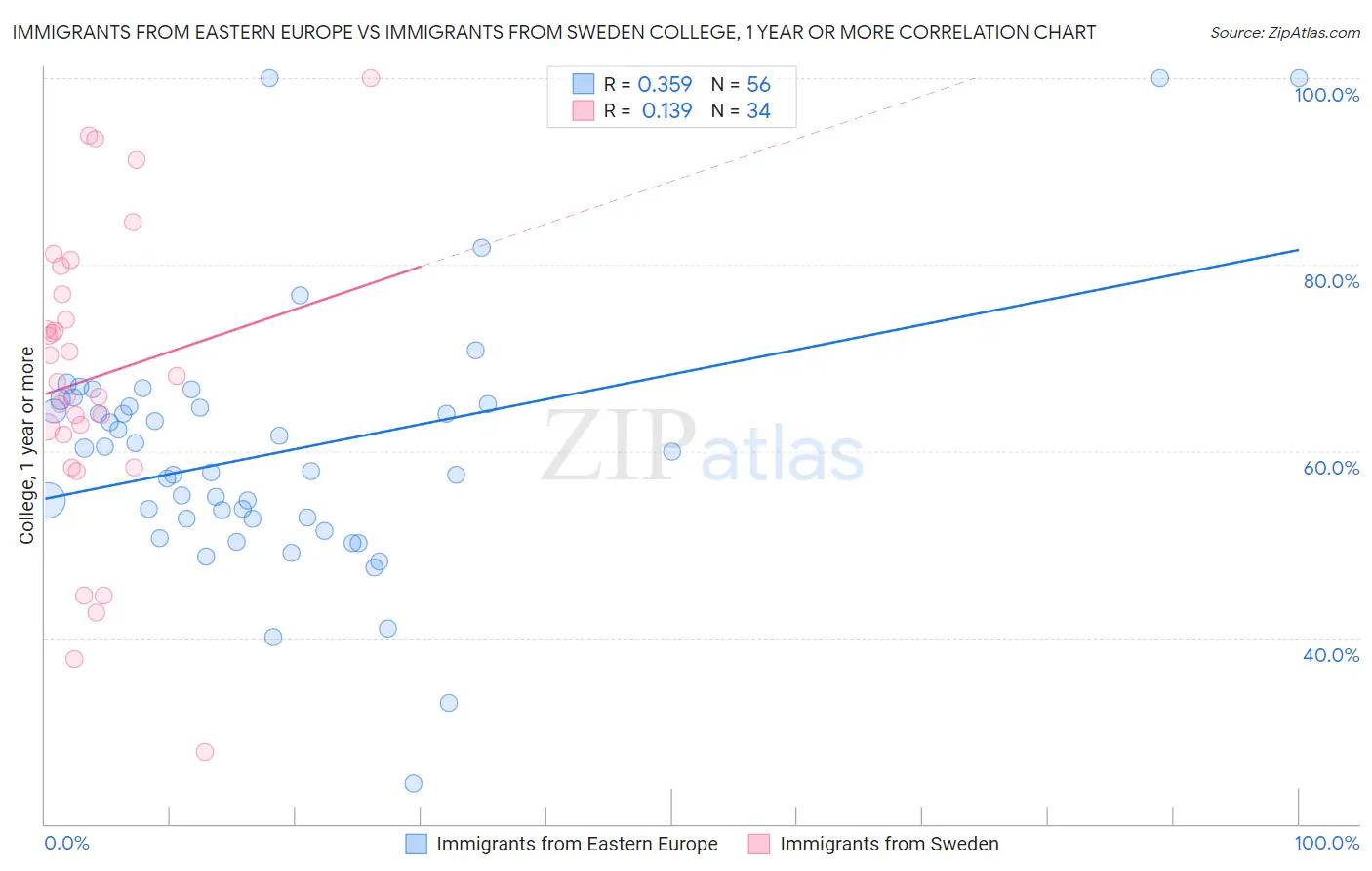 Immigrants from Eastern Europe vs Immigrants from Sweden College, 1 year or more