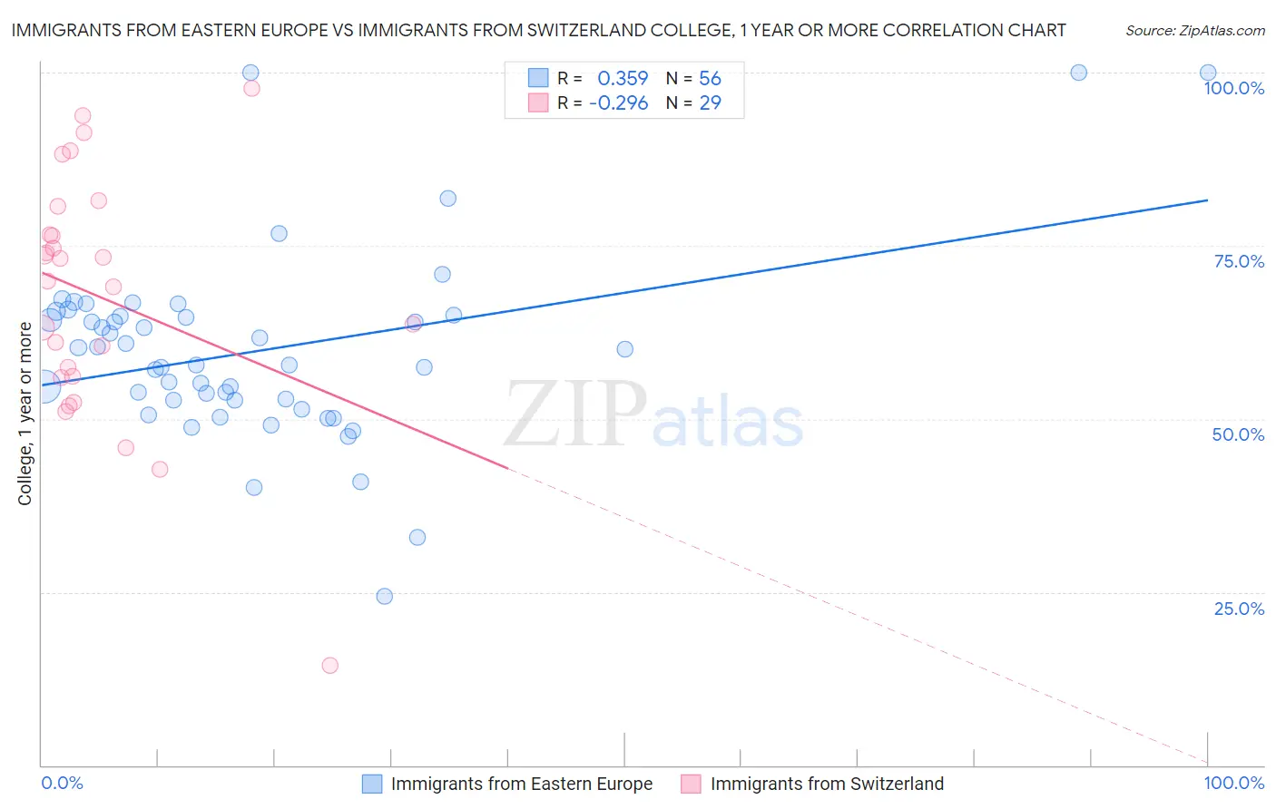 Immigrants from Eastern Europe vs Immigrants from Switzerland College, 1 year or more