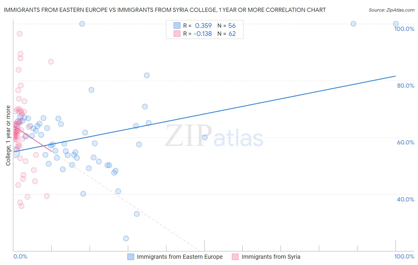 Immigrants from Eastern Europe vs Immigrants from Syria College, 1 year or more