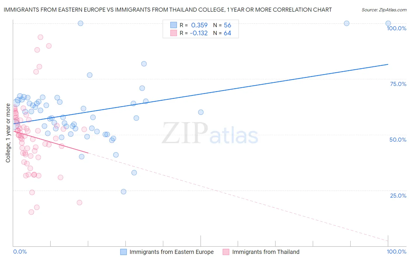Immigrants from Eastern Europe vs Immigrants from Thailand College, 1 year or more