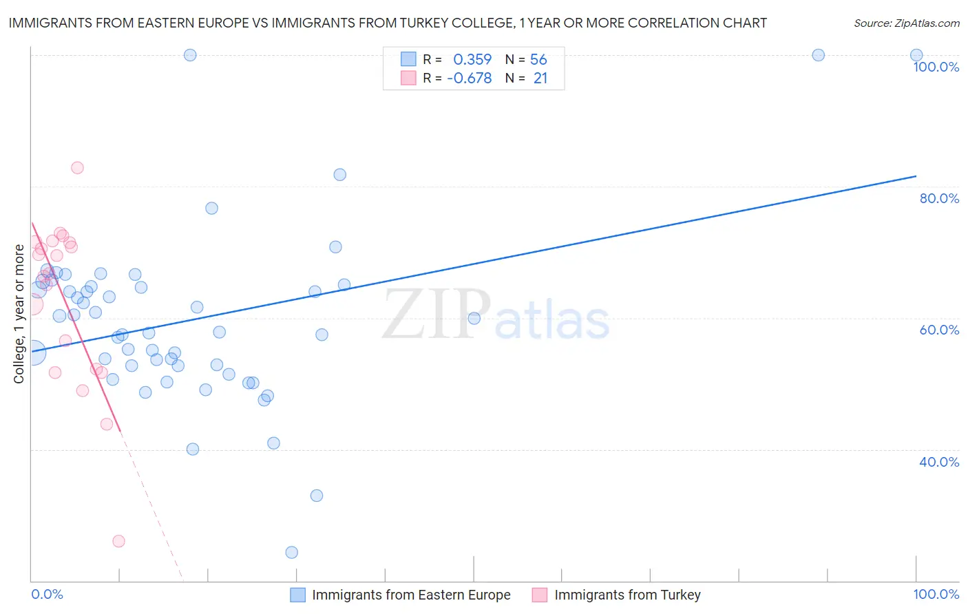 Immigrants from Eastern Europe vs Immigrants from Turkey College, 1 year or more