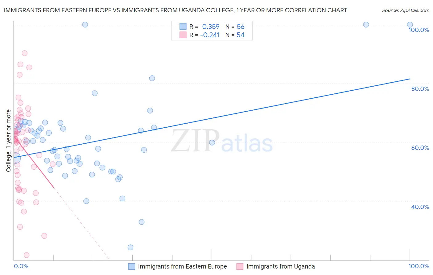Immigrants from Eastern Europe vs Immigrants from Uganda College, 1 year or more