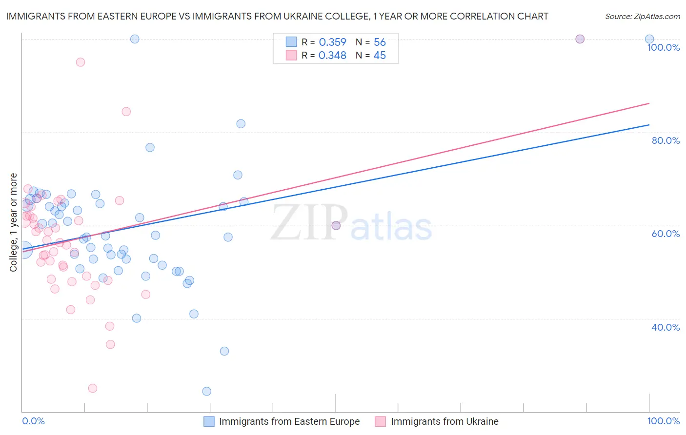 Immigrants from Eastern Europe vs Immigrants from Ukraine College, 1 year or more