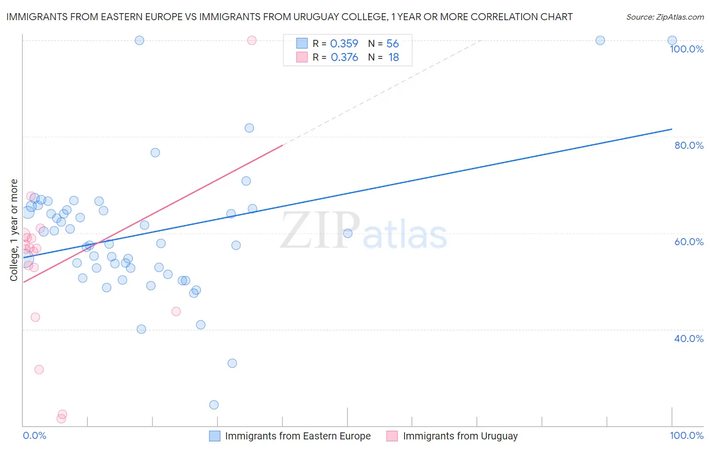 Immigrants from Eastern Europe vs Immigrants from Uruguay College, 1 year or more