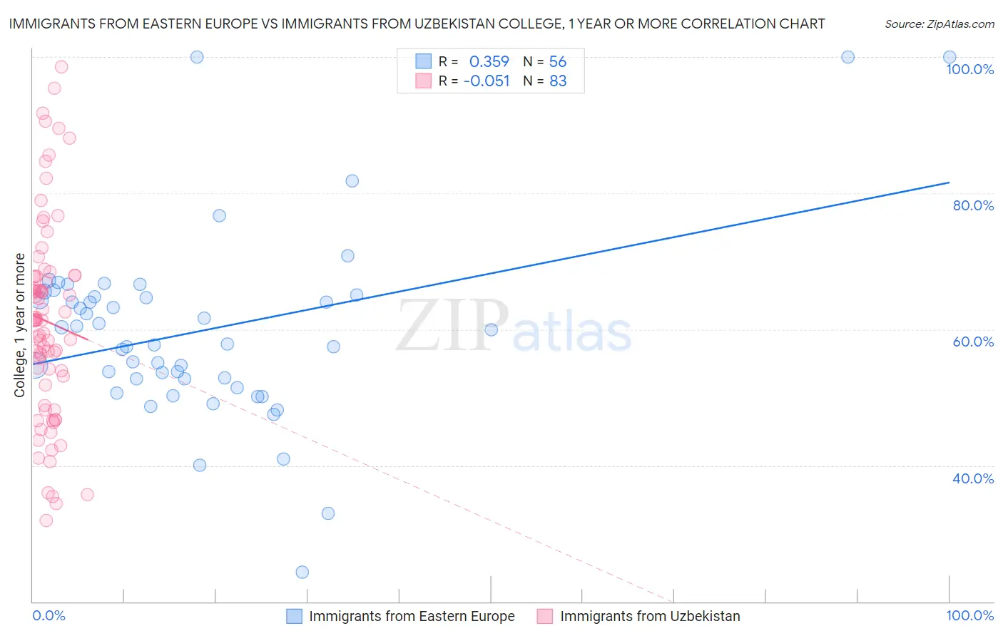 Immigrants from Eastern Europe vs Immigrants from Uzbekistan College, 1 year or more